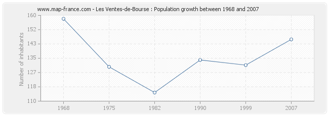 Population Les Ventes-de-Bourse